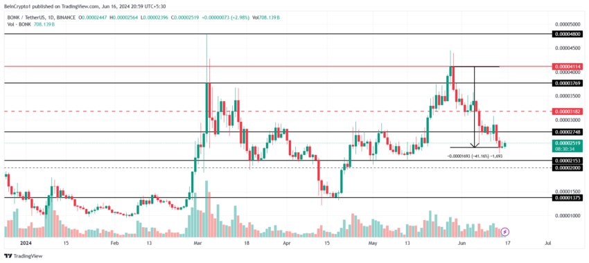 BONK Price Analysis. 