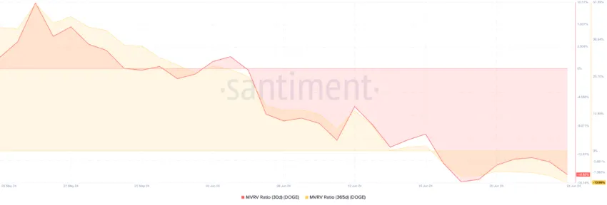 Dogecoin Market Value to Realized Value Ratio. Source: Santiment