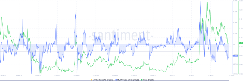 Dogecoin MVRV Ratio. 