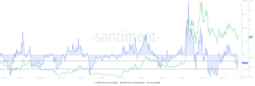 Dogecoin MVRV Ratio. 