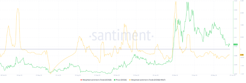 Dogecoin Weighted Sentiment. 