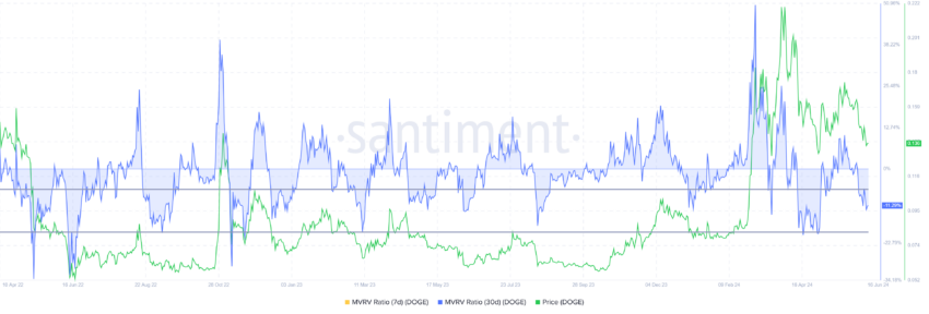 Dogecoin MVRV rate.