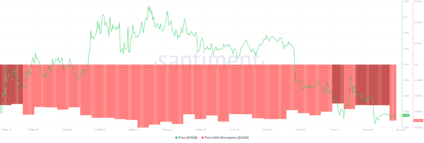 Dogecoin price DAA divergence.