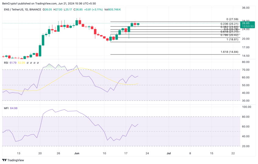 이더리움 네임 서비스 분석. 출처: TradingView