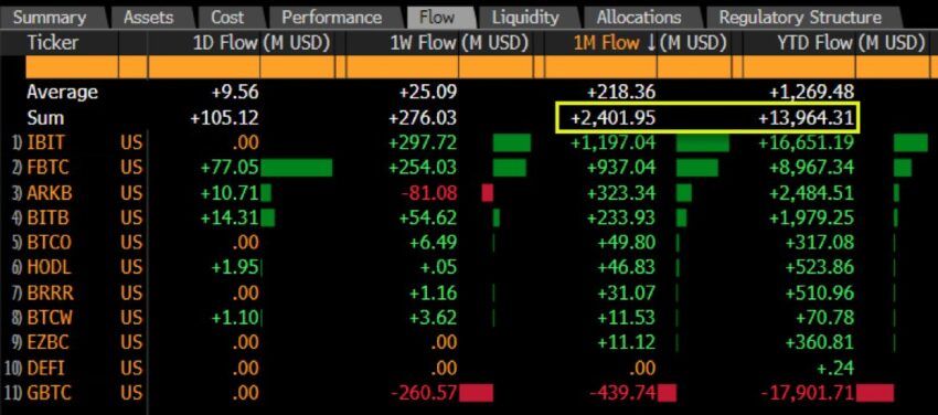 Bitcoin ETF flows