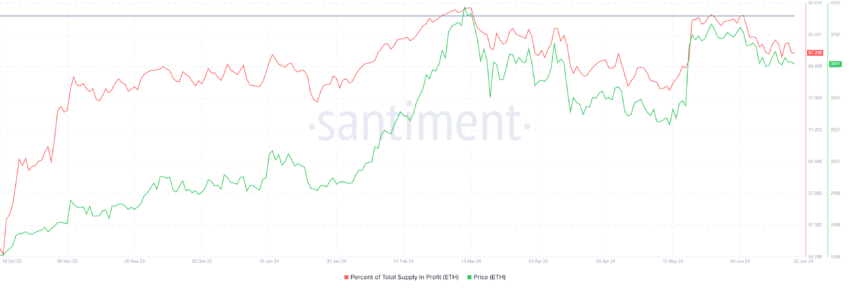 Ethereum supply of profits.