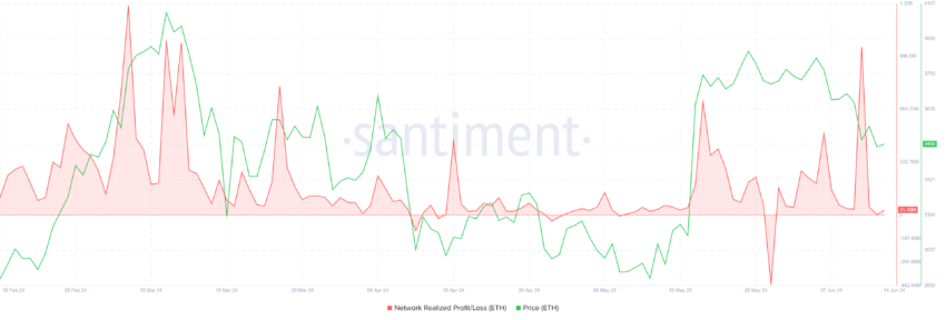 Ethereum Network Realized Profit/Loss. 