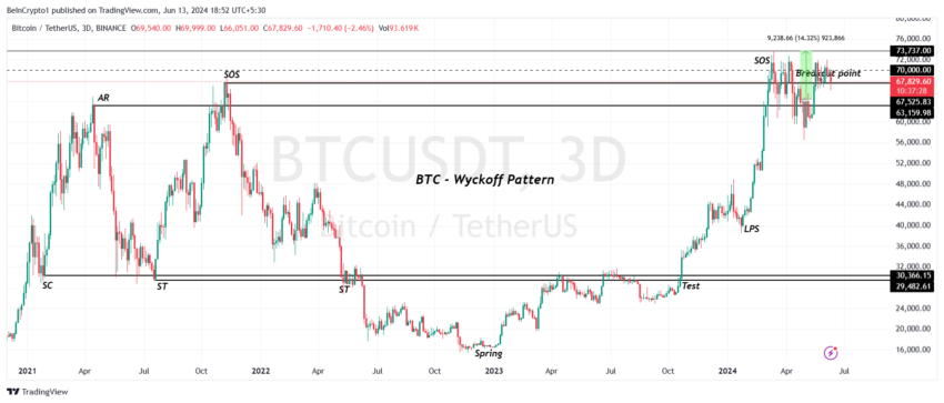 Analisi dei prezzi dei Bitcoin.