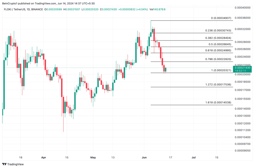 Análise do Floki. Fonte: TradingView
Altcoins com melhor e pior desempenho na segunda semana de junho de 2024