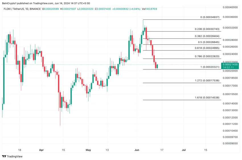 Floki Analysis. Source: TradingView