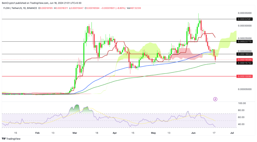 Floki Price Analysis (1D). Source: TradingView