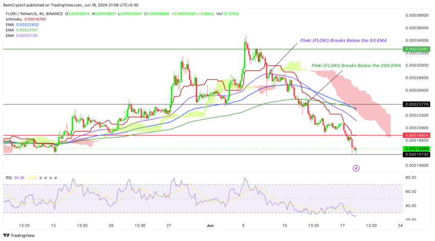 Floki Price Analysis (4H). Source: TradingView