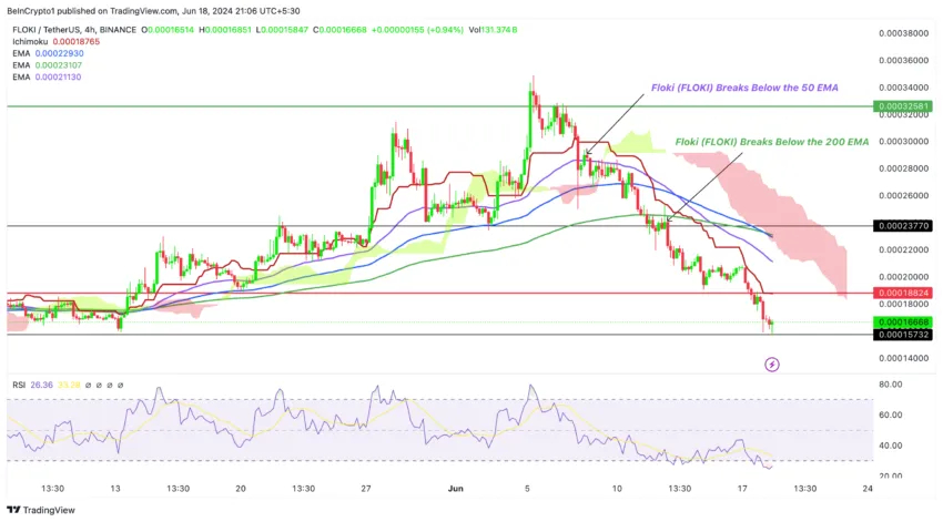 Floki Price Analysis (4H). Source: TradingView