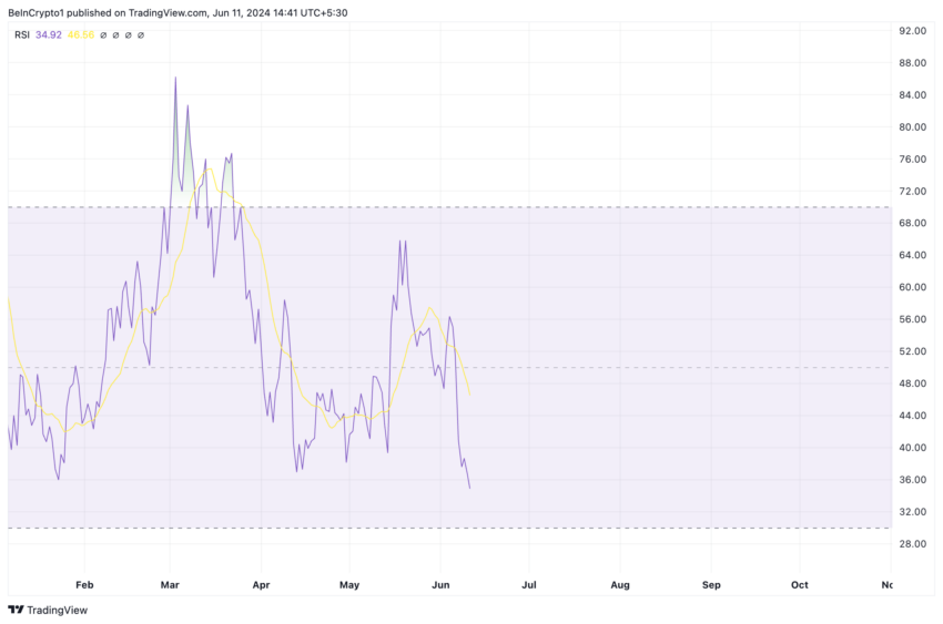 Fantom Analysis. Source: TradingView