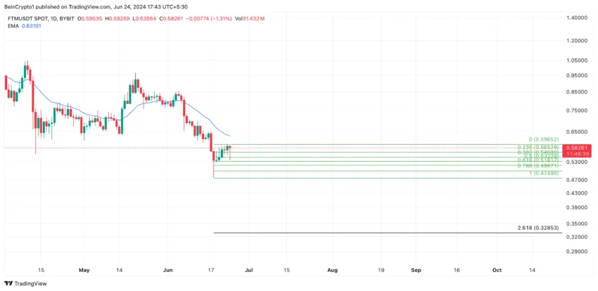 Fantom Analysis