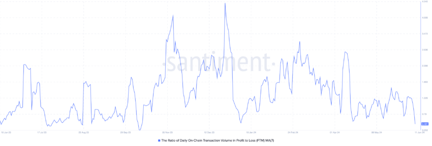 Fantom Ratio of Transaction Volume in Profit to Loss.