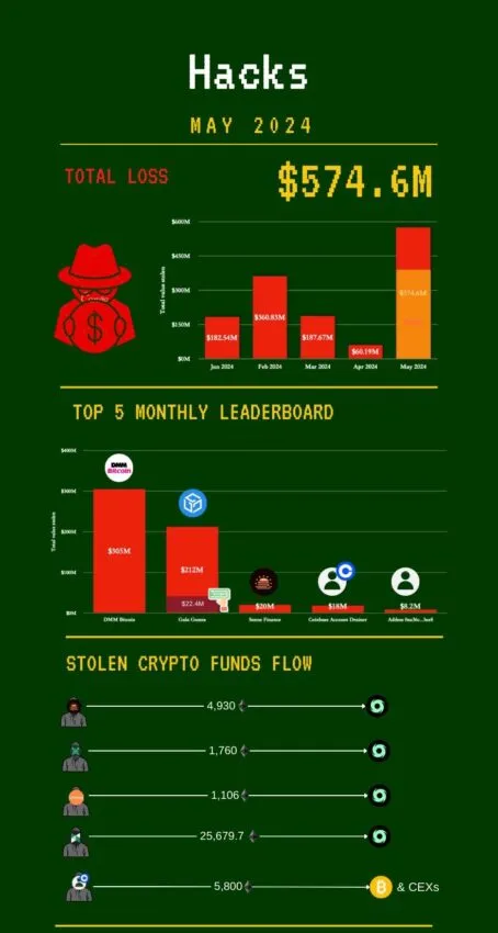 List of Crypto Hacks in May 2024.