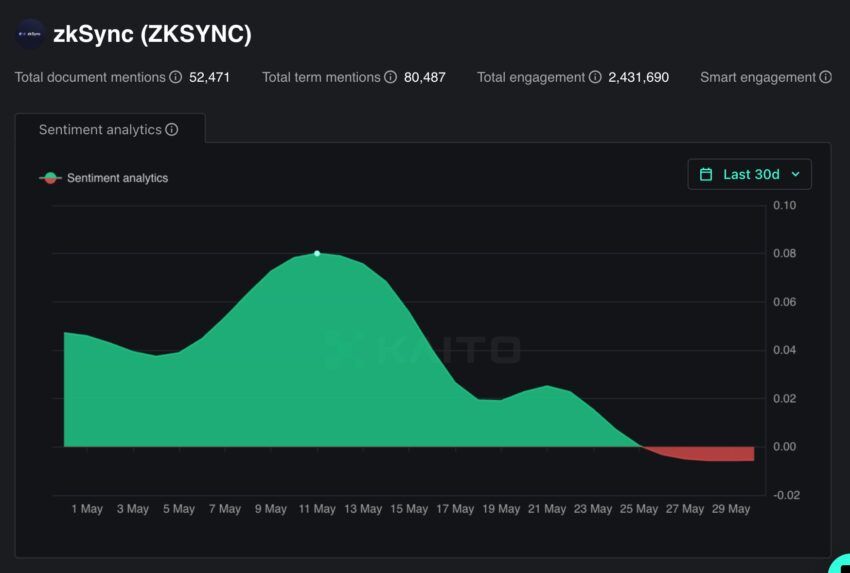 zkSync Sentiment Analytics.