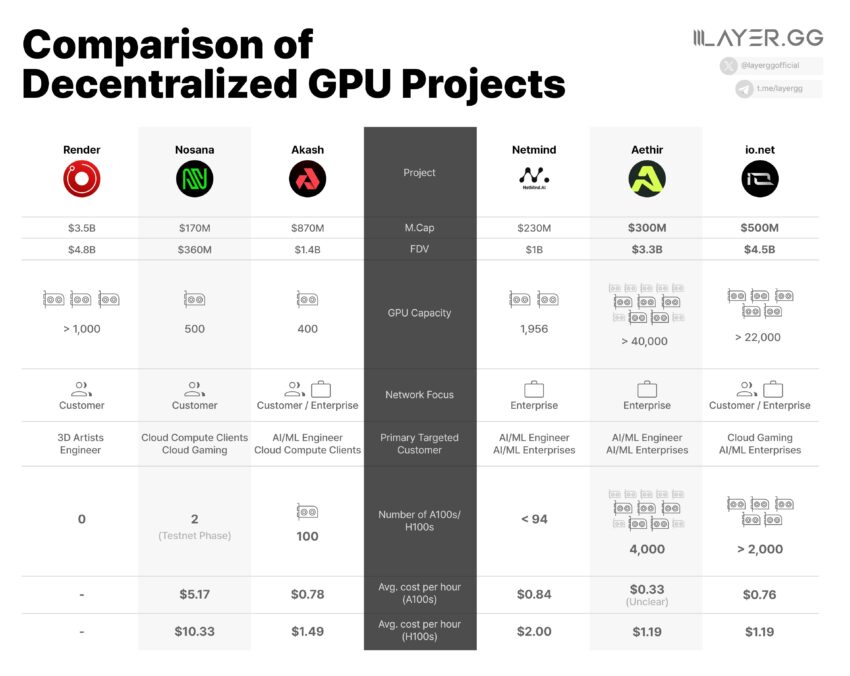 Comparison of DePin GPU Projects