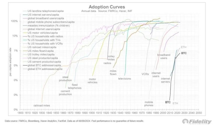 BTC and ETH Adoption Curve.