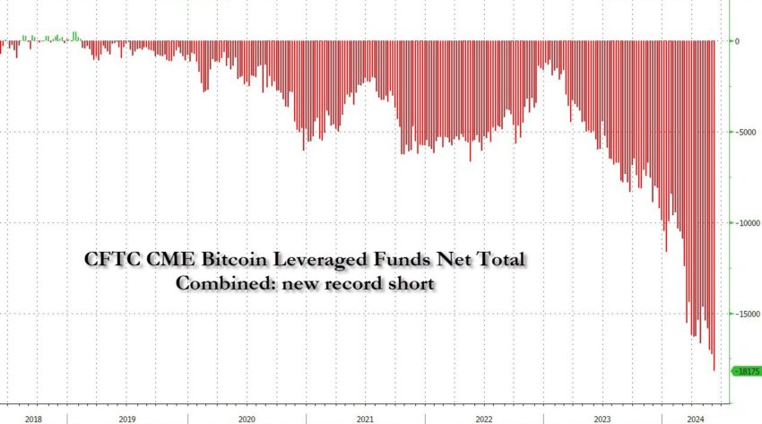 Hedge Funds Short Bitcoin Position