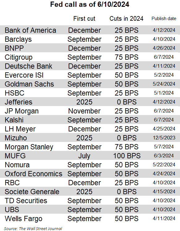 The Fed Interest Rate Cut Expectations from Various Financial Institutions.