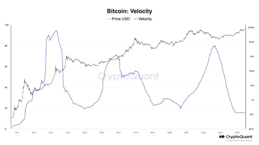 Bitcoin's Velocity.