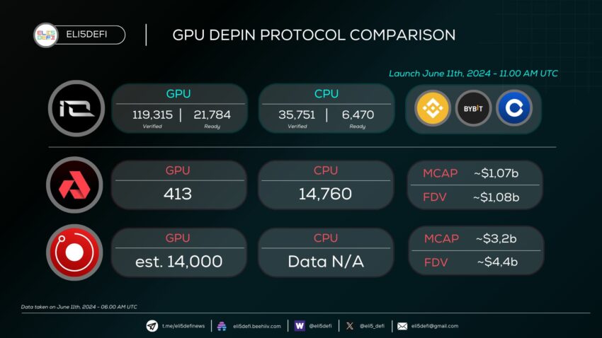 DePin GPU プロトコルの比較