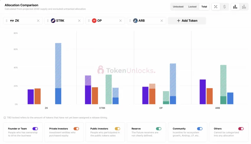 Token Allocation by Project