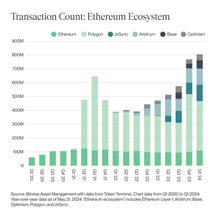 Conteggio delle transazioni nell'ecosistema Ethereum.