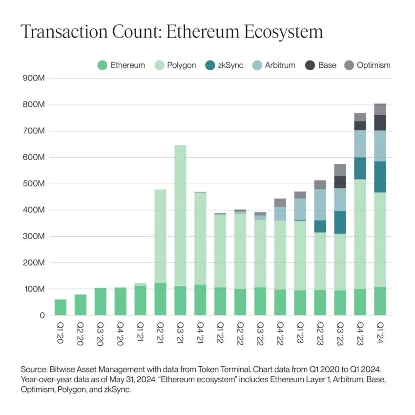 Transaction Count in the Ethereum Ecosystem.