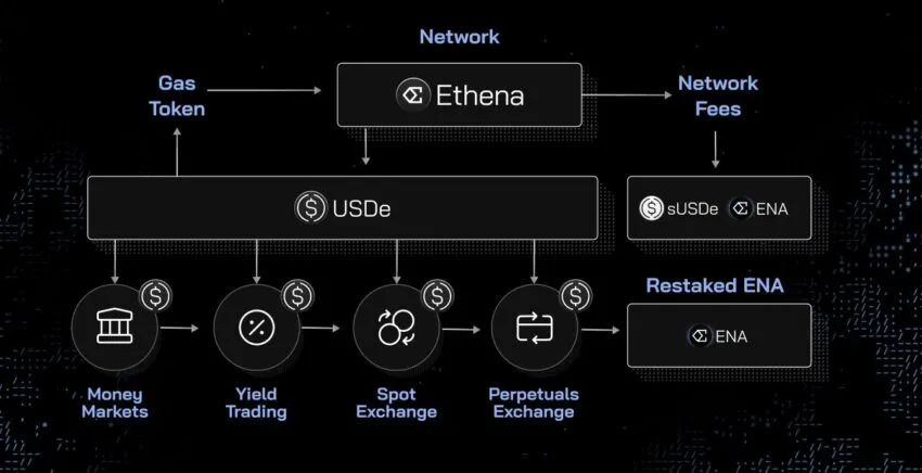 Ethena's Latest Roadmap.