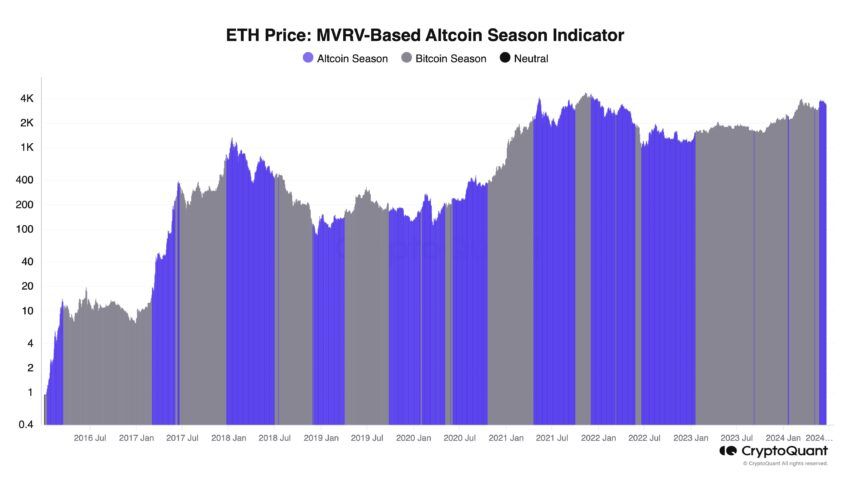 Altcoin Season Indicator