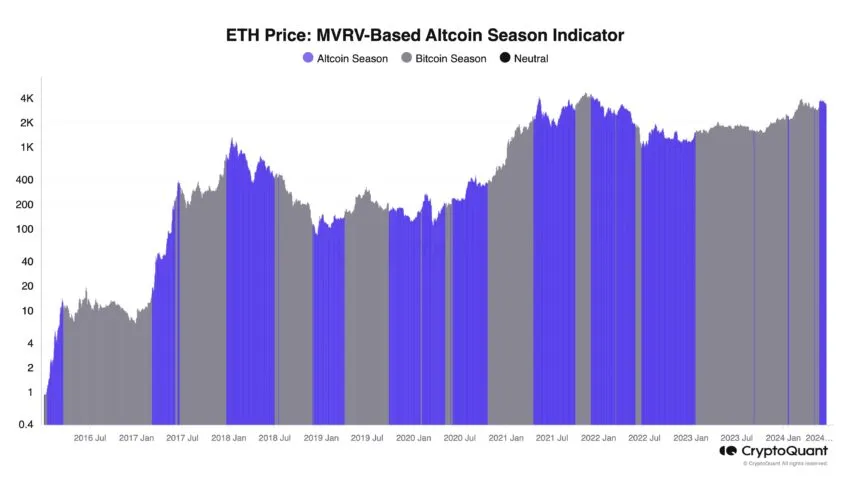 Altcoin Season Indicators