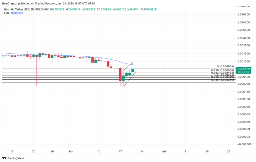 해시에이아이 분석. 출처: TradingView