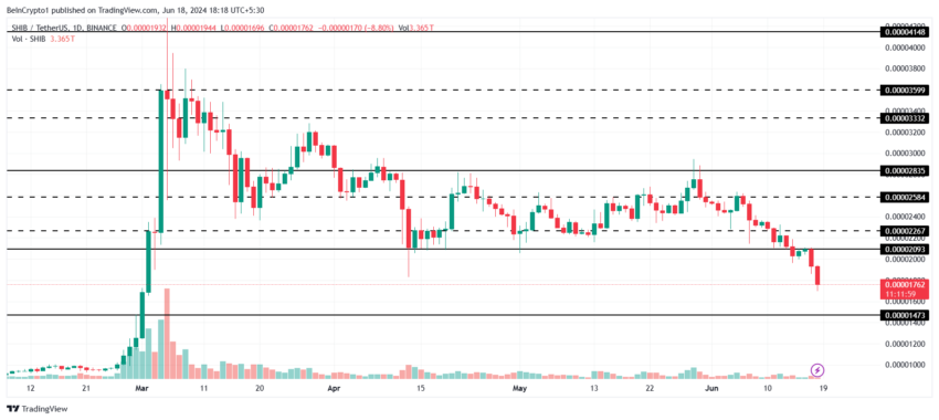 Shiba Inu Price Analysis. 