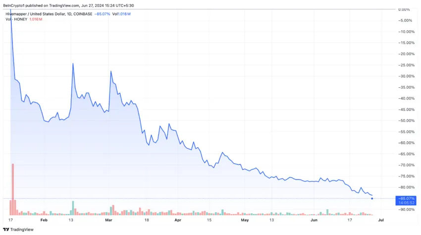 Hivemapper (HONEY) Price Performance
