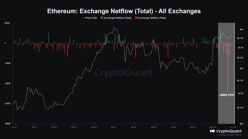 Total Ethereum Exchange Netflow.
