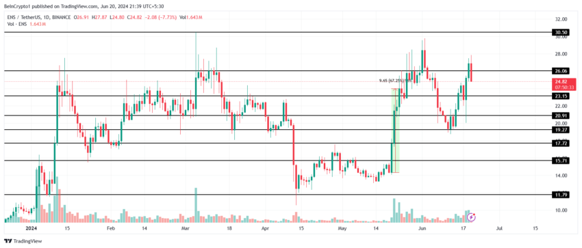 ENS Price Analysis. 