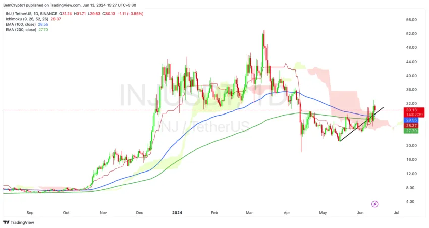 Injective Price Action: TradingView