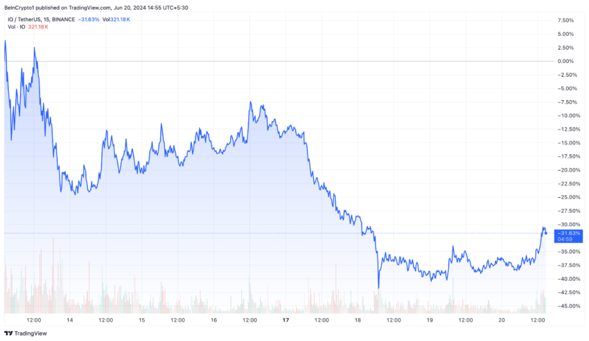 io.net (IO) Price Performance