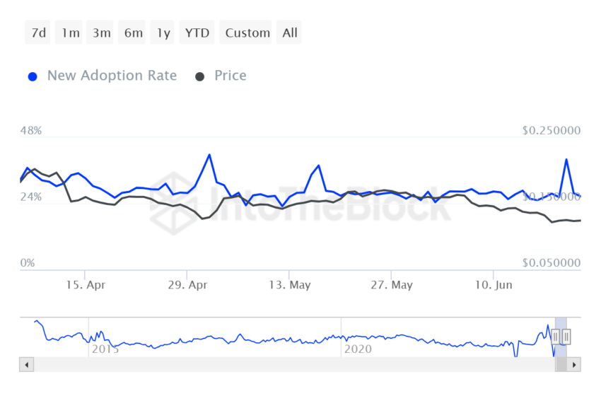 Dogecoin Adoption Rate. 