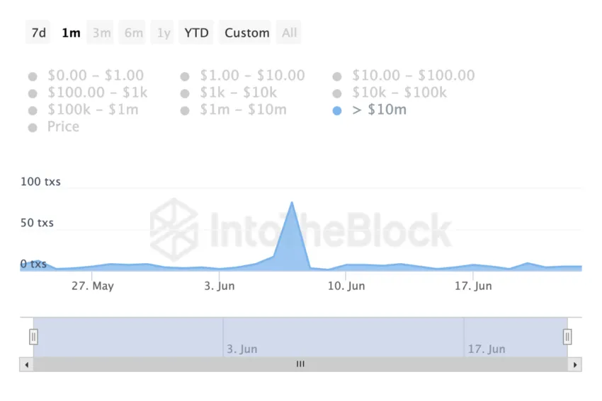 Dogecoin Transaction Count. Source: IntoTheBlock