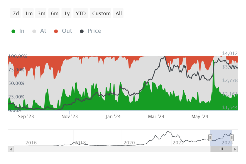 Ethereum Active Addresses by Profitability.