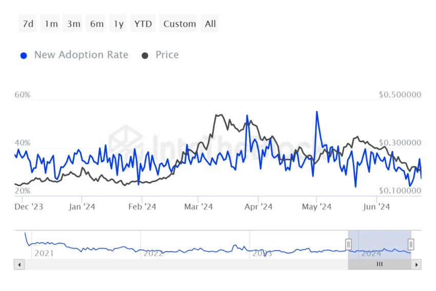 The Graph Adoption Rate.