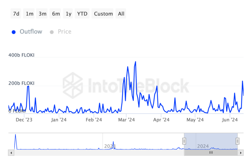 Saídas de grandes detentores da Floki
A Floki lidera entre as altcoins com pior desempenho da segunda semana de junho.