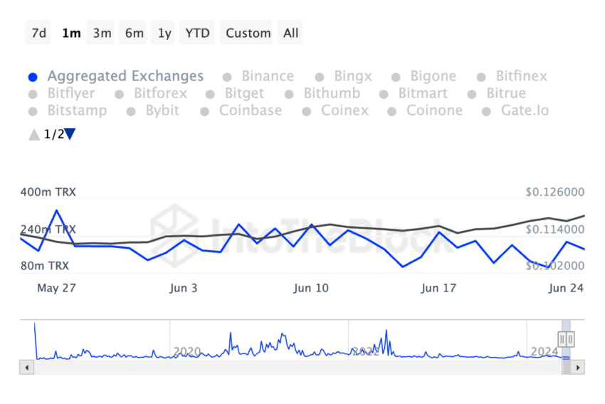 Tron Exchange Inflow Volume. Source: IntoTheBlock