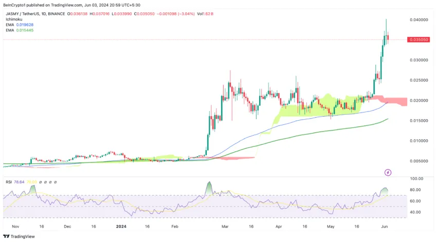 JASMY/USDT (1D). Source: TradingView