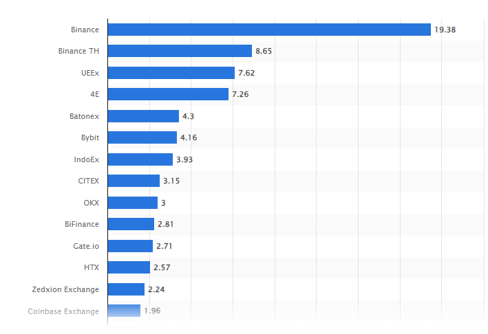Kraken Fees vs. Binance Fees vs. Coinbase Fees: Different types of fees