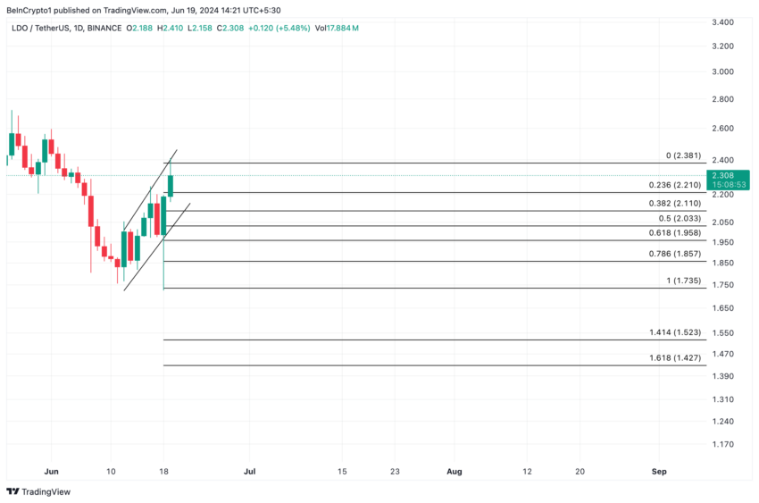 Lido Analysis.